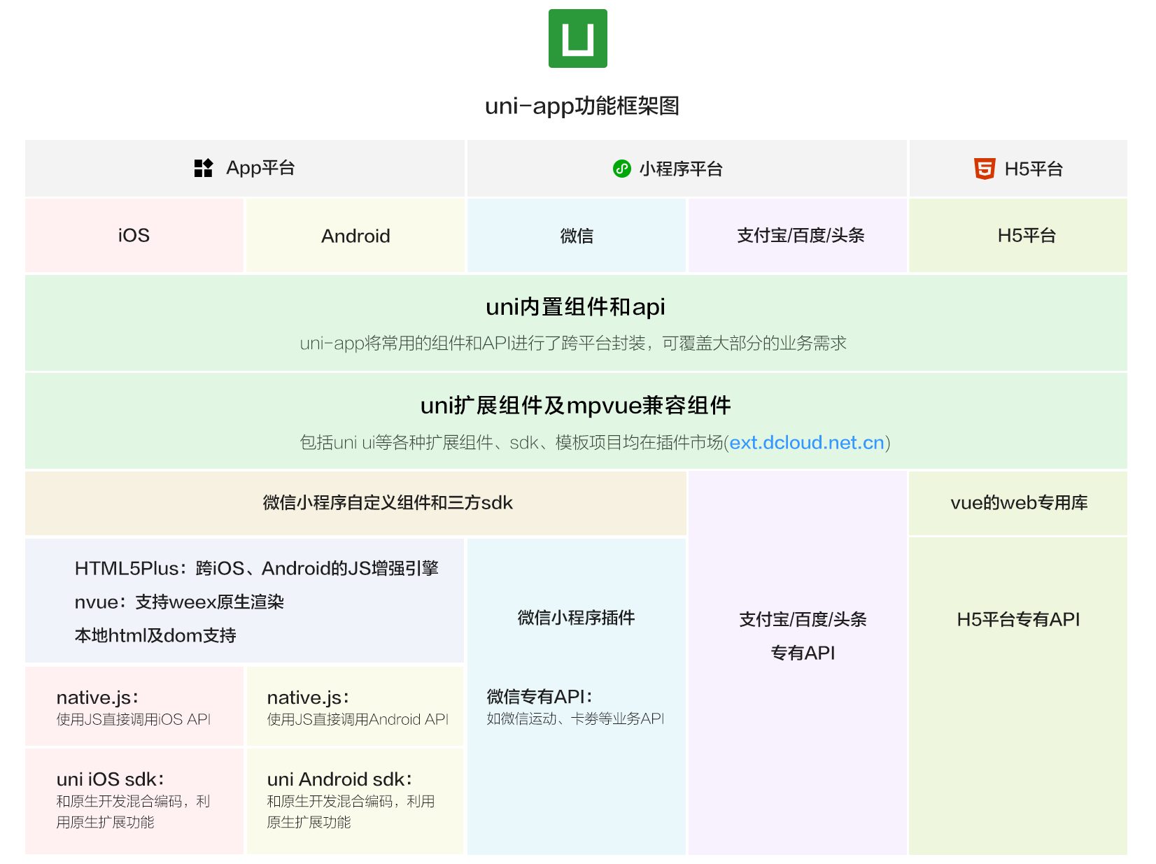 uni-app功能框架图